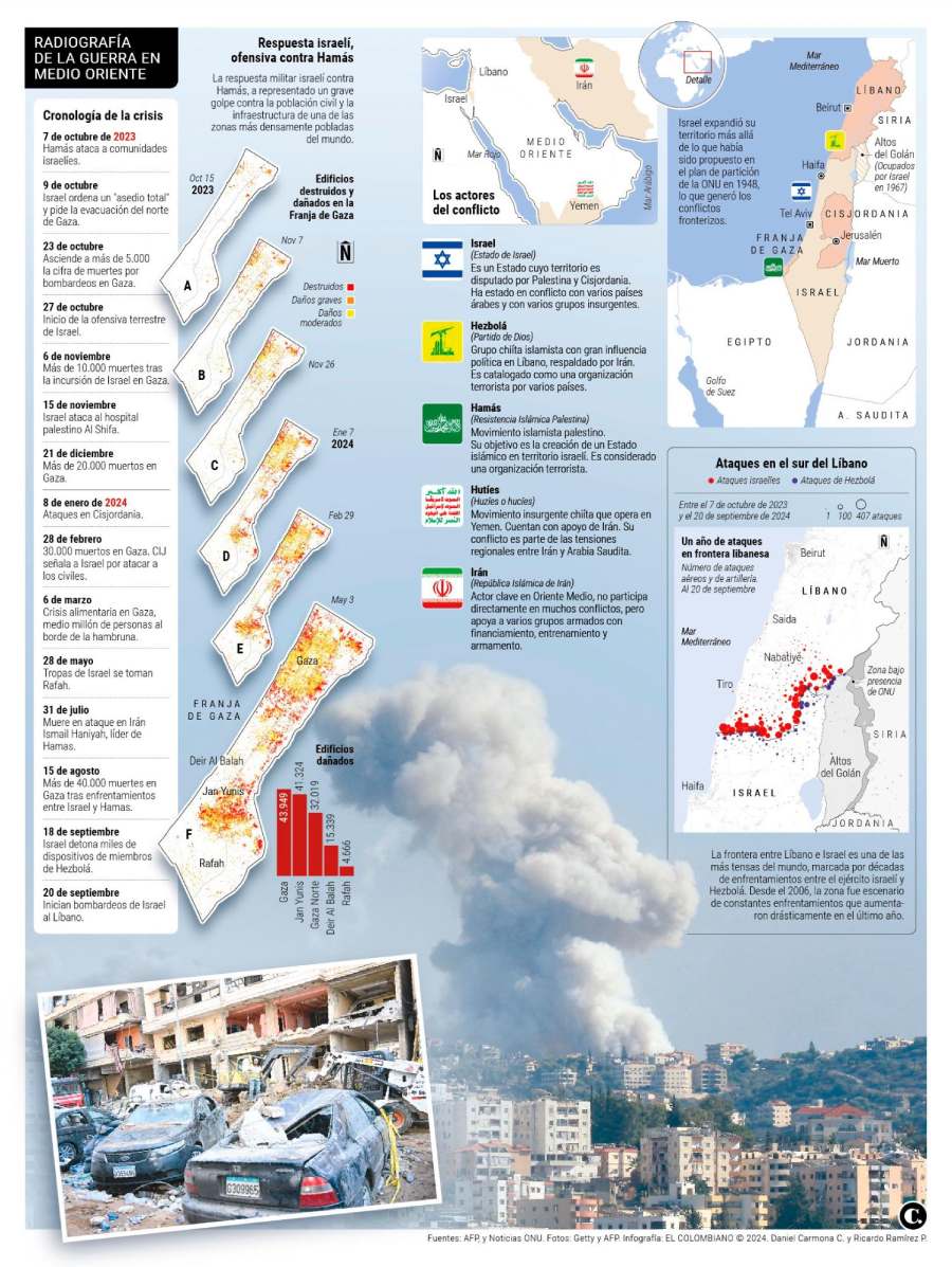 ABC para entender la guerra que arde en Oriente Medio