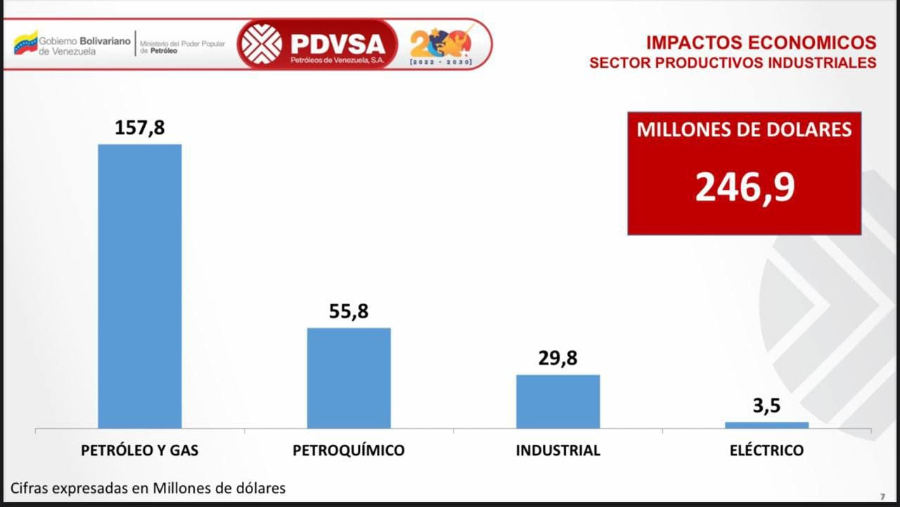 Vicepresidenta Ejecutiva Pdvsa alcanzan los 246,9 millones millones de dólares 