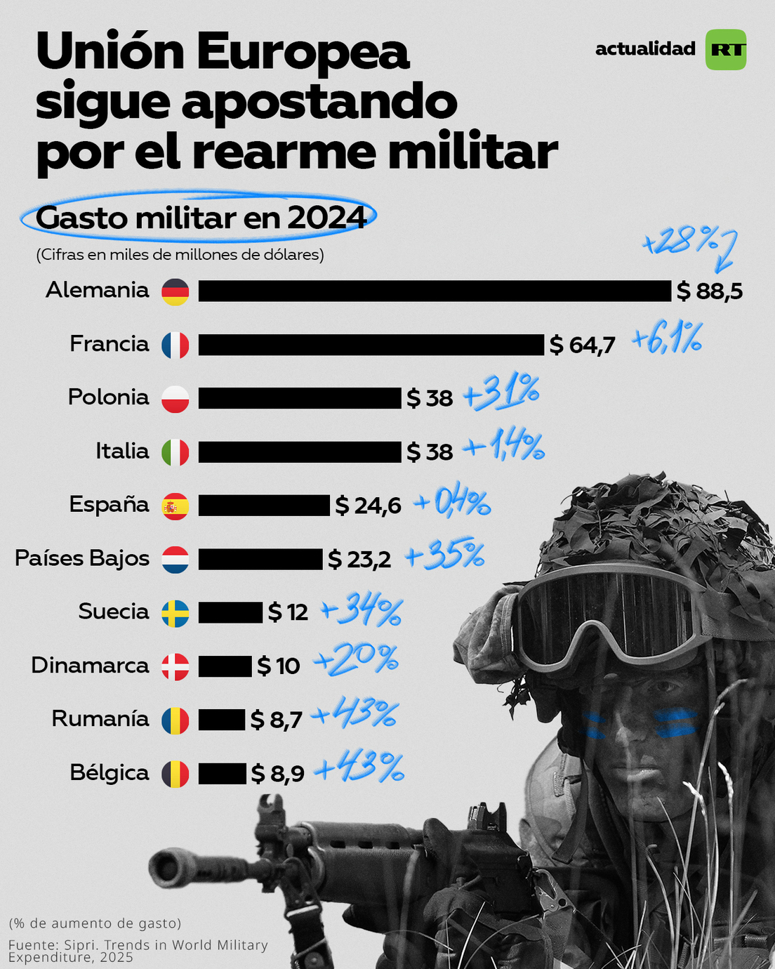 El gasto militar mundial se dispara como no ocurría desde la Guerra Fría